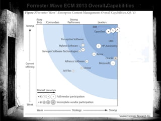 Forrester Wave ECM 2013 Overall Capabilities
© PROJECT CONSULT Unternehmensberatung Dr. Ulrich Kampffmeyer GmbH 2011

Von DMS und ECM zu EIM – ein Monolog in 6 Aufzügen

/ Autorenrecht: <Vorname Nachname> Dez-13 / Quelle: PROJECT CONSULT 6

Dr. Ulrich Kampffmeyer

Fachkongress ECM/DMS 2013

110

 