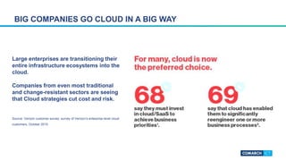 BIG COMPANIES GO CLOUD IN A BIG WAY
Large enterprises are transitioning their
entire infrastructure ecosystems into the
cloud.
Companies from even most traditional
and change-resistant sectors are seeing
that Cloud strategies cut cost and risk.
Source: Verizon customer survey: survey of Verizon’s enterprise-level cloud
customers, October 2015.
 