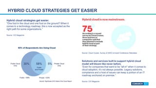HYBRID CLOUD STRATEGIES GET EASIER
Hybrid cloud strategies get easier.
"One foot in the cloud and one foot on the ground? When it
comes to a technology roadmap, this s now accepted as the
right path for some organizations.”
Source: CIO Magazine
Source: Cloud Cruiser, Survey of AWS re:Invent Conference Attendees
Solutions and services built to support hybrid cloud
model will bloom like never before.
”Even for companies that want to be "all-in" when it comes to
cloud adoption, it's not always possible. Legacy solutions,
compliance and a host of issues can keep a portion of an IT
roadmap anchored on premise.”
Source: CIO Magazine
 