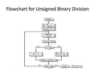 Flowchart for Unsigned Binary Division
 