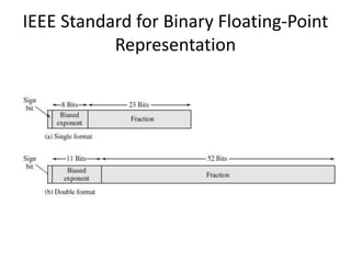 IEEE Standard for Binary Floating-Point
Representation
 