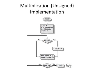 Multiplication (Unsigned)
Implementation
 