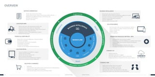 4 5comarch.fr/erp comarch.fr/erp
OVERVIEW
BUSINESS INTELLIGENCE
•	 Reporting de type Standard et Ad Hoc
•	 Visualisation des données par graphiques, tableaux ou cartes
•	 Principaux indicateurs de performance (KPI)
•	 Tableaux de bord (Business ScoreCard)
•	 Outil de budgétisation
•	 Représentations via Cubes OLAP
SOLUTION E-COMMERCE
•	 B2B & B2C
•	 Synchronisation des ventes et des commandes avec les Marketplaces
•	 Intégration avec Magento et Prestashop
•	 Import des données clients et des commandes online
SOLUTION RETAIL
•	 Tactile et adaptée à la mobilité en magasin
•	 Interface personnalisable
•	 Gestion des stocks en temps réel
•	 Reçus et factures de ventes
•	 Mouvements de stocks facillités entre magasins
•	 Gestion des promotions et de la fidélisation
FINANCE & COMPTABILITÉ
•	 Gestion de la trésorerie (dépenses, créances et dettes)
•	 Grand livre comptable
•	 Automatisation des écritures comptables
•	 Comptabilité multi-devises
•	 Comptabilité analytique
•	 Comptes de TVA, lettrage automatique/manuel
COMARCH CRM
•	 Gestion des contacts clients et prospects
•	 Planification des campagnes marketing
•	 Synchronisation avec Microsoft Outlook
•	 Historique des contacts, des demandes et des notes
•	 Gestion des rendez-vous, des tâches et des événements
GESTION COMMERCIALE
•	 Gestion des achats et des ventes
•	 Gestion des processus clients et fournisseurs (devis, factures, ...)
•	 Adaptation des différents process commerciaux aux
pré-requis de l’entreprise
•	 Ventes multicanales
SOLUTION MOBILE
•	 Synchronisation avec des tiers (Smartphone, tablette,...)
•	 Travail à distance en mode connecté et déconnecté
•	 Gestion commerciale
•	 Analytics mobile
•	 Gestion logistique
COMARCH IoT
•	 Solutions Beacons
•	 Génération de trafic en magasin
•	 Envoi de notifications push in-store et front-store
•	 Analyse avancée du comportement des consommateurs
WORKFLOW (PROCESSUS MÉTIERS) - BPM
•	 Automatisation des processus métiers
•	 Architecture ouverte et intégration au système d’information
•	 Gestion facilité des processus métiers (modélisation
graphique)
•	 Gain de productivité et réduction des coûts
•	 Couplage à la solution de Business Intelligence
LOGISTIQUE-WMS
•	 Gestion des stocks, des approvisionnements, des
précommandes et des stocks non disponibles
•	 Gestion des stocks de consignation clients et fournisseurs
•	 Planification automatique des stocks
•	 Intégration scanner, PDA et applications mobiles
•	 Mouvements de stocks
 