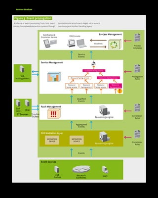 20 > Solutions & Products



   figure 3 Event propagation
  A scheme of event processing, from ‘rare’ event,    correlation and enrichment stages, up to service
 coming from network elements or systems, through     monitoring and incident handling layers.



                                   Notification &                                                          Process Management
                                                                  OSS Console
                                 Escalation Service


                                                                                                     Incidents
                                                                                                                                            Process
                                                                                                                                           templates


                                                                                Service
                                                                                Events

                                 Service Management


                                                                                          Customer facing service


       SLA                                                                                                                                Propagation
    Management                                                      Resource facing service                 Resource facing service
                                                                                                                                             Rules

                                                                 Resource             Resource           Resource          Resource
                                                               facing service       facing service     facing service    facing service




                                                                                Qualified
                                                                                 Events

                                 fault Management
    Self
    Care    CRM
     TT Sources Trouble
                Tickets                                                                                                                   Correlation
                                                                                                      Reasoning engine                      Rules


                                                                           Aggregated
                                                                             Events


                                 OSS Mediation Layer

                                        MEDIATION                    MEDIATION
                                         DEVICE                       DEVICE                                                              Correlation
                                                                                                      Reasoning engine                      Rules



                                                                                 Events



                                 Event Sources




                                                 E2E                       Network                               NMS
                                                Probes                     Elements


technology review [www.comarch.com]
 