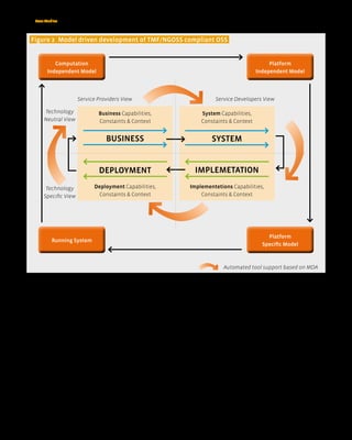 34 > Case Studies


  figure 2 Model driven development of TMf/NGOSS compliant OSS


              Computation                                                                                                          Platform
           Independent Model                                                                                                  Independent Model




                            Service Providers View                                                       Service Developers View

         Technology                     Business Capabilities,                                   System Capabilities,
         Neutral View                   Constaints & Context                                     Constaints & Context


                                             BUSINESS                                                  SySTEM


                                         DEPLOyMENT                                           IMPLEMETATION

          Technology                  Deployment Capabilities,                             Implementetions Capabilities,
         Specific View                 Constaints & Context                                    Constaints & Context




                                                                                                                                    Platform
              Running System
                                                                                                                                  Specific Model



                                                                                                             Automated tool support based on MDA


at different levels of abstraction and is therefore      Marrying ontologies and MDSD                            ing complex business related concepts at a high
a key for the efficient development of large and         However, as MDSD constitutes a huge leap forward        level of abstraction.
complex software systems for a heterogeneous             in software development, the fragmentation of the          Thus the main objective of the MOST project is
customer community. In this approach, models             involved models on different abstraction levels,        to develop a seamless integration technology for
are the artifacts that directly lead to the running      difficult configuration and customization, and the      ontologies into MDSD, resulting in ontology-driven
system. To achieve this, MDSD promotes frequent          corresponding loss of oversight and understand-         software development (ODSD). This integration
usage of automatic transformations that may gen-         ing still imply a tremendous effort for the software    technology concerns all artifacts involved (ontol-
erate platform specific models and code from plat-       developer. Key questions, such as the validity of the   ogy and modeling languages, models, tools), as
form or computation independent models.                  models, the relationship between the models and         well as development processes in order to guide
   In the context of Operation Support Systems,          code, and the properties of model transformations       the developers in their activities.
MDSD has already been noted as a promising               cannot be answered by today’s technology.
approach in line with the efforts of such bodies             Yet we face the opportunity to Leverage MDSD        Comarch involvement in the
as TMForum. Both TMF/NGOSS and OMG/MDA are               with ontology technology. Ontology technology           project
aimed at providing benefits to the business lead-        allows for managing, integrating and validating         The main role for Comarch, the coordinator of
ers and development communities through tech-            information found in different software models          the MOST project, is to provide a case study for
nology neutral architecture, i.e. architecture that is   and code. Ontologies enable the developer to ask        MOST technology. This involves both evaluating
sustainable through technology changes [TMF].            crucial questions and check the validity across         the research results and providing industrial use
                                                         model fragments and process steps. In addition,         cases that reflect the real life challenges of large
                                                         the expressiveness of ontologies allows for record-     scale software development.

technology review [www.comarch.com]
 