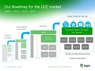Our Roadmap for the LE/C market
Comarch Telecom Brunch | KPN S&I B2BWorkshop KPN - Comarch11
2009 – 2012 – 2015 - 2017
Platform
Account Teams for LE/C
Eco System
PlatformPlatformPlatformPlatform
Sales TeamWebApp
Simple and Attractive services
A better alternative
Single Customer Journey
PlatformPlatform
…
Eco
System
CRM
Mobile
VoIP
…
VaMo
Eco
System
CRM
Mobile
VoIP
…
KPN ÉÉN
Eco System
CRM
Mobile
VoIPLAN
VPN
Mobile
(sympac)
Fixed-Mobile
Integration
KPN ÉÉN
 