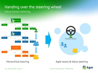 Handing over the steering wheel
Comarch Telecom Brunch | KPN S&I B2BWorkshop KPN - Comarch15
Value based steering
Business
Sales Prod
Dep. BDep. A Dep. C
IT
Mobile B2B
Dep. BDep. A Dep. C
Comach
… ..
…… …
Product Owner
…
…
…
Hierarchical steering Agile teams & Value steering
 