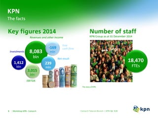KPN
Workshop KPN - Comarch5
The facts
The story of KPN
Key figures 2014
8,083
bln
Revenues and other income
Free
cash flow
Net result
EBITDA
Investments
1,412
bln
3,015
bln
239
mln
-169
mln
Number of staff
KPN Group as at 31 December 2014
18,470
FTEs
Comarch Telecom Brunch | KPN S&I B2B
 