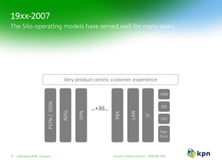 19xx-2007
Comarch Telecom Brunch | KPN S&I B2BWorkshop KPN - Comarch7
The Silo-operating models have served well for many years
ADSL
VPN
PBX
LAN
IT
…+30…
PSTN/ISDN
Very product centric customer experience
OSS
BSS
Plat-
form
CRM
 