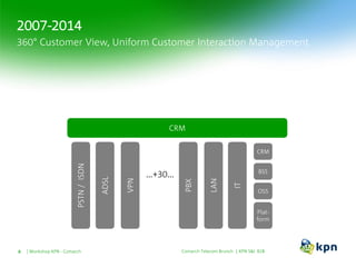 Very diverse customer experienceCRM
2007-2014
Comarch Telecom Brunch | KPN S&I B2BWorkshop KPN - Comarch8
360° Customer View, Uniform Customer Interaction Management
ADSL
VPN
PBX
LAN
IT
…+30…
PSTN/ISDN
OSS
BSS
Plat-
form
CRM
 