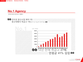 Introduce   Our Objective   Business & Solution   Portfolio




              No.1 Agency
              _인터넷 광고시장 No.1 대행사...