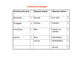 1aucune
2décérébration1Aucune
3décortication2Sons1Aucune
4Flexion non
orientée
3Mots2A la douleur
5Orientée4Confuse3A l'appel
6Sur ordre5Normale4Spontanée
Réponse motriceRéponse verbaleOuverture des yeux
L'échelle de Glasgow
1aucune
2décérébration1Aucune
3décortication2Sons1Aucune
4Flexion non
orientée
3Mots2A la douleur
5Orientée4Confuse3A l'appel
6Sur ordre5Normale4Spontanée
Réponse motriceRéponse verbaleOuverture des yeux
L'échelle de Glasgow
 