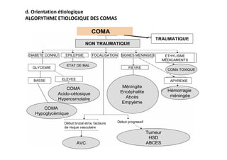d. Orientation étiologique
ALGORYTHME ETIOLOGIQUE DES COMAS
COMA
TRAUMATIQUE
NON TRAUMATIQUE
DIABETE CONNU EPILEPSIE FOCALISATION SIGNES MENINGES
GLYCEMIE FIEVRE
ETAT DE MAL
BASSE ELEVEE
COMA
Acido-cétosique
Hyperosmolaire
COMA
Hypoglycémique
ÉTHYLISME
MÉDICAMENTS
COMA TOXIQUE
Méningite
Encéphalite
Abcès
Empyème
APYREXIE
Hémorragie
méningée
Début brutal et/ou facteurs
de risque vasculaire
Début progressif
AVC
Tumeur
HSD
ABCES
COMA
TRAUMATIQUE
NON TRAUMATIQUE
DIABETE CONNU EPILEPSIE FOCALISATION SIGNES MENINGES
GLYCEMIE FIEVRE
ETAT DE MAL
BASSE ELEVEE
COMA
Acido-cétosique
Hyperosmolaire
COMA
Hypoglycémique
ÉTHYLISME
MÉDICAMENTS
COMA TOXIQUE
Méningite
Encéphalite
Abcès
Empyème
APYREXIE
Hémorragie
méningée
Début brutal et/ou facteurs
de risque vasculaire
Début progressif
AVC
Tumeur
HSD
ABCES
 