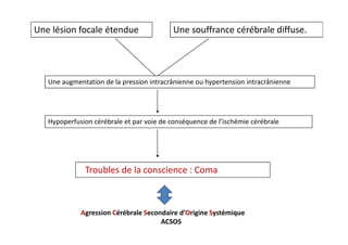 Une lésion focale étendue Une souffrance cérébrale diffuse.
Une augmentation de la pression intracrânienne ou hypertension intracrânienne
Hypoperfusion cérébrale et par voie de conséquence de l’ischémie cérébraleHypoperfusion cérébrale et par voie de conséquence de l’ischémie cérébrale
Troubles de la conscience : Coma
Agression Cérébrale Secondaire d’Origine Systémique
ACSOS
 