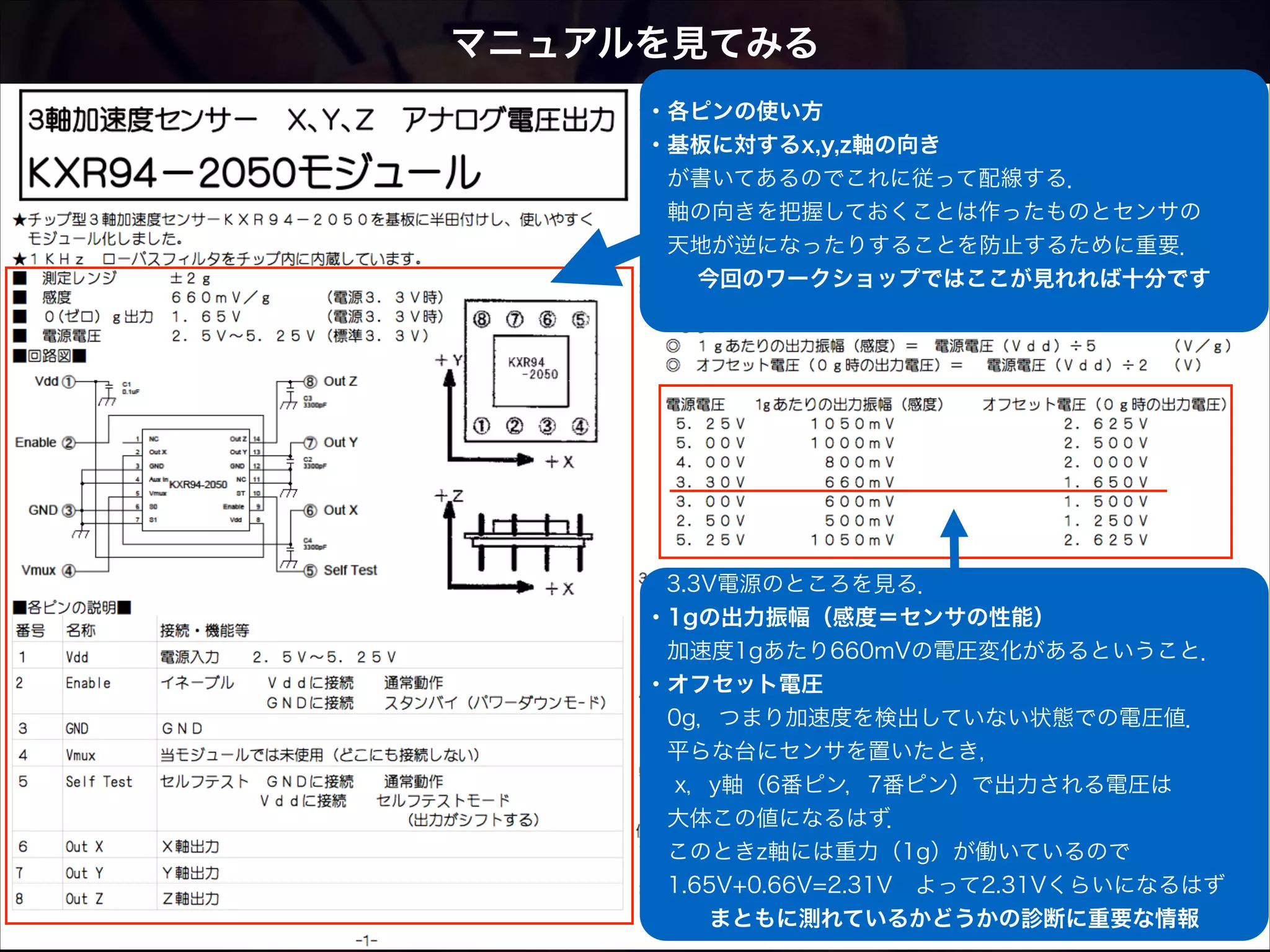 マニュアルを見てみる ・各ピンの使い方 ・基板に対するx,y,z軸の向き  が書いてあるのでこれに従って配線する．  軸の向きを把握しておくことは作ったものとセンサの  天地が逆になったりすることを防止するために重要．     今回のワークショップではここが見れれば十分です  3.3V電源のところを見る． ・1gの出力振幅（感度＝センサの性能）  加速度1gあたり660mVの電圧変化があるということ． ・オフセット電圧  0g，つまり加速度を検出していない状態での電圧値．  平らな台にセンサを置いたとき，   x，y軸（6番ピン，7番ピン）で出力される電圧は  大体この値になるはず．  このときz軸には重力（1g）が働いているので  1.65V+0.66V=2.31V よって2.31Vくらいになるはず まともに測れているかどうかの診断に重要な情報 