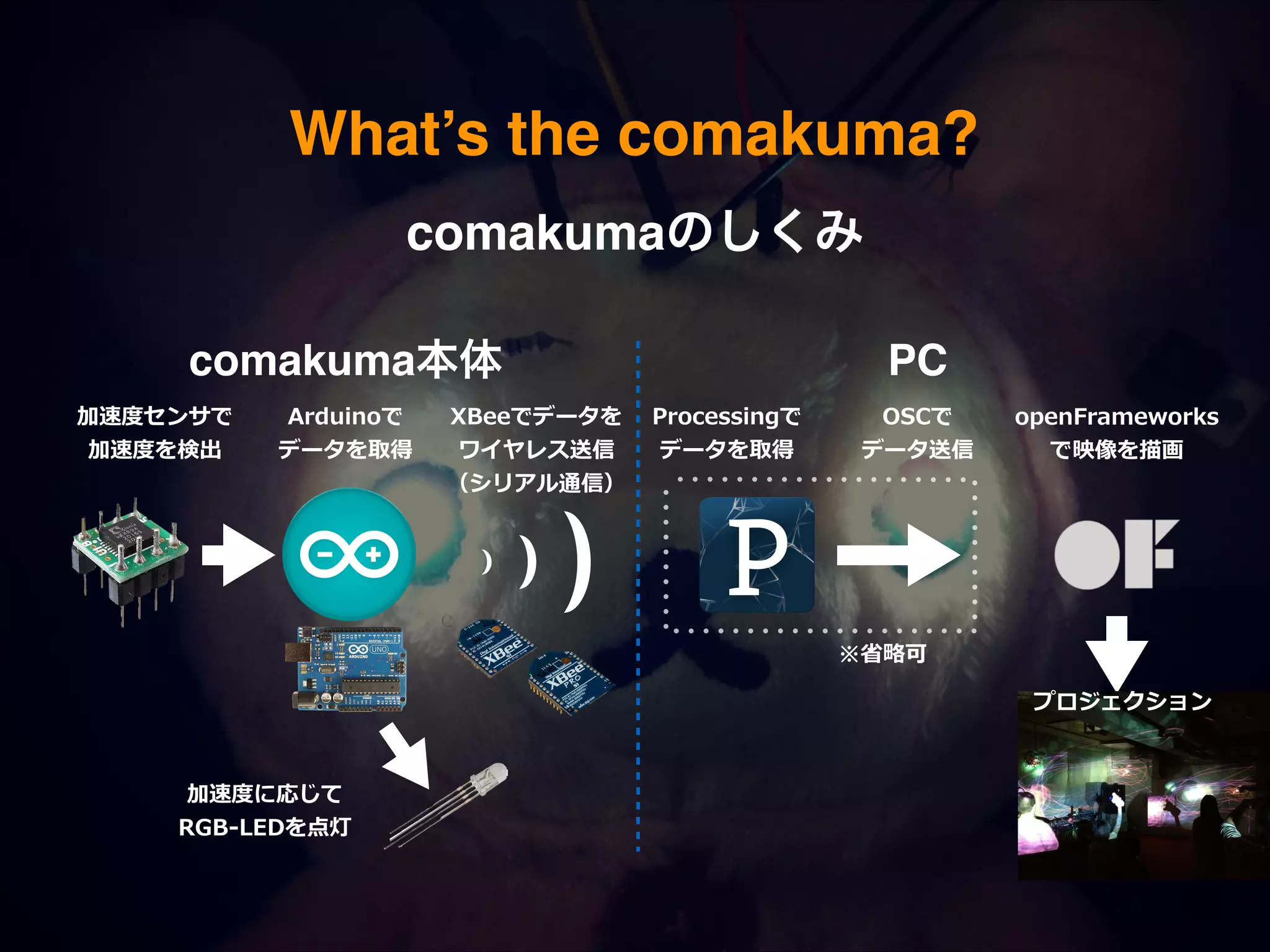 What’s the comakuma? comakumaのしくみ! comakuma本体 加速度度センサで  加速度度を検出   Arduinoで   データを取得   XBeeでデータを   ワイヤレス送信   （シリアル通信） PC Processingで  データを取得 OSCで  データ送信 openFrameworks   で映像を描画 ※省省略略可 プロジェクション 加速度度に応じて   RGB-‐‑‒LEDを点灯 