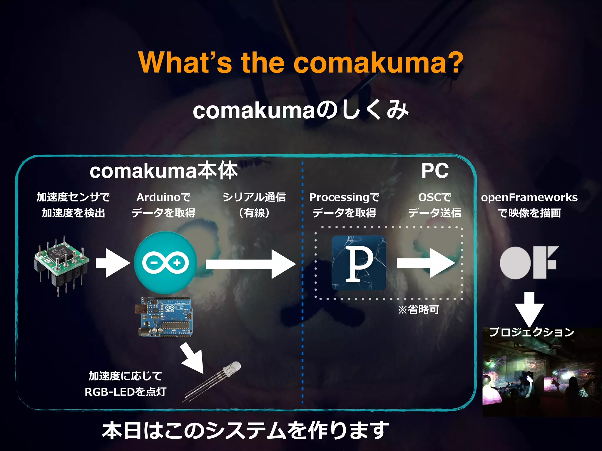 What’s the comakuma? comakumaのしくみ! comakuma本体 加速度度センサで  加速度度を検出   Arduinoで   データを取得   シリアル通信  （有線） PC Processingで  データを取得 OSCで  データ送信 openFrameworks   で映像を描画 ※省省略略可 プロジェクション 加速度度に応じて   RGB-‐‑‒LEDを点灯 本⽇日はこのシステムを作ります 