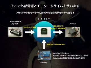 そこで外部電源とモータードライバを使います
回転⽅方向と回転数を指⽰示
モーターへの給電
指⽰示に従って  
電流流量量と⽅方向を制御
モーター駆動⽤用
バッテリー モーター
Arduino
モータードライバ
Arduinoとモーターは  
モータードライバによって切切り離離されているので  
Arduinoに⼤大電流流が流流れることはありません
Arduinoからモーターの回転⽅方向と回転数を制御できる！
 