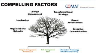 COMPELLING FACTORS
Organizational
Behavior
Leadership Career
Advancement
Transformational
Strategy
Change
Management
Executive
Communication
Project Management
Professional
Risk Management
Plan
Information Technology
Infrastructure Library
 
