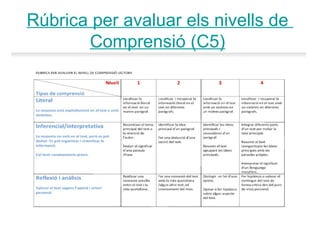 Rúbrica per avaluar els nivells de
Comprensió (C5)
 