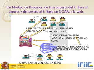 Un Modelo de Procesos: de la propuesta del E. Base al centro, y del centro al E. Base de CCAA, a la web... CICLO, DEPARTAM...