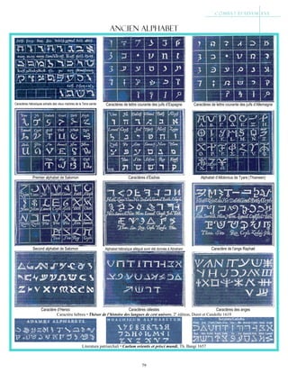79
ancien alphABET
Caractères hébraïques extraits des vieux marbres de la Terre sainte Caractères de lettre courante des juifs d’Espagne Caractères de lettre courante des juifs d’Allemagne
Premier alphabet de Salomon Caractères d’Esdras Alphabet d’Allolonius de Tyare (Thianeen)
Second alphabet de Salomon Alphabet hébraïque allégué avoir été donnée à Abraham Caractère de l’ange Raphæl
Caractère d’Henoc Caractères célestes Caractères des anges
Caractère hébreu  Thésor de l’histoire des langues de cest univers, 2e
édition, Duret et Candolle 1619
Literatura patriarchali  Caelum orientis et prisci mundi, Th. Bangi 1657
 
