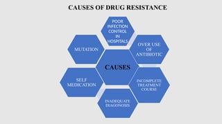 CAUSES OF DRUG RESISTANCE
CAUSES
POOR
INFECTION
CONTROL
IN
HOSPITALS
OVER USE
OF
ANTIBIOTIC
INCOMPLETE
TREATMENT
COURSE
INADEQUATE
DIAGONOSIS
SELF
MEDICATION
MUTATION
 