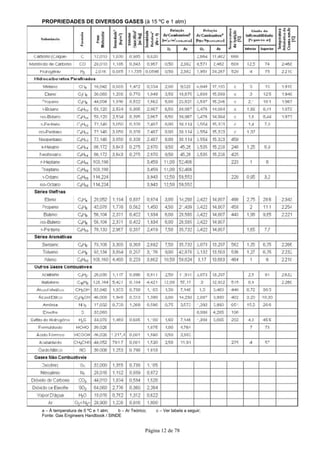 PROPRIEDADES DE DIVERSOS GASES
a – À temperatura de 0 ºC e 1 atm;
Fonte: Gas Engineers Handbook / SINDE
Página 12 de 78
PROPRIEDADES DE DIVERSOS GASES (à 15 ºC e 1 atm)
b – Ar Teórico; c – Ver tabela a seguir;
Fonte: Gas Engineers Handbook / SINDE
 