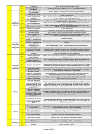 Página 43 de 78
E-5 Pré-escola Creches, escolas maternais, jardins-de-infância
E-6
Escola para portadores de
deficiências
Escolas para excepcionais, deficientes visuais e auditivos e assemelhados
F
Local de
Reunião de
Público
F-1
Local onde há objeto de
valor inestimável
Museus, centro de documentos históricos, bibliotecas e assemelhados
F-2 Local religioso e velório
Igrejas, capelas, sinagogas, mesquitas, templos, cemitérios, crematórios, necrotérios, salas de
funerais e assemelhados
F-3
Centro esportivo e de
exibição
Estádios, ginásios e piscinas com arquibancadas, rodeios, autódromos, sambódromos, arenas
em geral, academias, pista de patinação e similares
F-4
Estação e terminal de
passageiro
Estações rodoferroviárias e marítimas, portos, metrô, aeroportos, heliponto, estações de
transbordo em geral e assemelhados
F-5 Arte cênica e auditório
Teatros em geral, cinemas, óperas, auditórios de estúdios de rádio e televisão, auditórios em
geral e assemelhados
F-6 Clubes social e Diversão
Boates, clubes em geral, salões de baile, restaurantes dançantes, clubes sociais, bingo,
bilhares, tiro ao alvo, boliche e assemelhados
F-7 Construção provisória Circos e assemelhados
F-8 Local para refeição Restaurantes, lanchonetes, bares, cafés, refeitórios, cantinas e similares
F-9 Recreação pública Jardim zoológico, parques recreativos e similares. Edificações permanentes
F-10
Exposição de objetos e
animais
Salões e salas de exposição de objetos e animais, show-room, galerias de arte, aquários,
planetários, e assemelhados. Edificações permanentes
G
Serviço
automotivo
e
assemelhad
os
G-1
Garagem sem acesso de
público e s/ abastecimento
Garagens automáticas
G-2
Garagem com acesso de
público e s/ abastecimento
Garagens coletivas sem automação, em geral, sem abastecimento (exceto veículos de carga e
coletivos)
G-3
Local dotado de
abastecimento de
combustível
Postos de abastecimento e serviço, garagens (exceto veículos de carga e coletivos)
G-4
Serviço de conservação,
manutenção e reparos
Oficinas de conserto de veículos, borracharia (sem recauchutagem). Oficinas e garagens de
veículos de carga e coletivos, máquinas agrícolas e rodoviárias, retificadoras de motores
G-5 Hangares Abrigos para aeronaves com ou sem abastecimento
H
Serviço de
saúde e
institucional
H-1
Hospital veterinário e
assemelhados
Hospitais, clínicas e consultórios veterinários e assemelhados (inclui-se alojamento com ou sem
adestramento)
H-2
Local onde pessoas requerem
cuidados especiais por
limitações físicas ou mentais
Asilos, orfanatos, abrigos geriátricos, hospitais psiquiátricos, reformatórios, tratamento de
dependentes de drogas, álcool. E assemelhados. Todos sem celas
H-3 Hospital e assemelhado
Hospitais, casa de saúde, prontos-socorros, clínicas com internação, ambulatórios e postos de
atendimento de urgência, postos de saúde e puericultura e assemelhados com internação
H-4
Repartição pública,
edificações das forças
armadas e policiais
Edificações do Executivo, Legislativo e Judiciário, tribunais, cartórios, quartéis, centrais de
polícia, delegacias, postos policiais e assemelhados
H-5
Local onde a liberdade das
pessoas sofre restrições
Hospitais psiquiátricos, manicômios, reformatórios, prisões em geral (casa de detenção,
penitenciárias, presídios) e instituições assemelhadas. Todos com celas
H-6
Clínica e consultório
médico e odontológico
Clínicas médicas, consultórios em geral, unidades de hemodiálise, ambulatórios e
assemelhados. Todos sem internação
I Indústria
I-1
Locais onde as atividades
exercidas e os materiais
utilizados apresentam baixo
potencial de incêndio. Locais
onde a carga de incêndio não
chega a 300MJ/m2
Atividades que manipulam materiais com baixo risco de incêndio, tais como fábricas em geral,
onde os processos não envolvem a utilização intensiva de materiais combustíveis (aço;
aparelhos de rádio e som; armas; artigos de metal; gesso; esculturas de pedra; ferramentas;
fotogravuras; jóias; relógios; sabão; serralheria; suco de frutas; louças; metais; máquinas)
I-2
Locais onde as atividades
exercidas e os materiais
utilizados apresentam médio
potencial de incêndio. Locais
com carga de incêndio entre
300 a 1.200MJ/m2
Atividades que manipulam materiais com médio risco de incêndio, tais como: artigos de vidro;
automóveis, bebidas destiladas; instrumentos musicais; móveis; alimentos marcenarias,
fábricas de caixas e assemelhados
I-3
Locais onde há alto risco de
incêndio. Locais com carga de
incêndio superior a 1.200
MJ/m²
Fabricação de explosivos, atividades industriais que envolvam líquidos e gases inflamáveis,
materiais oxidantes, destilarias, refinarias, ceras, espuma sintética, elevadores de grãos, tintas,
borracha e assemelhados
J Depósito
J-1
Depósitos de material
incombustível
Edificações sem processo industrial que armazenam tijolos, pedras, areias, cimentos, metais e
outros materiais incombustíveis. Todos sem embalagem
J-2 Todo tipo de Depósito Depósitos com carga de incêndio até 300MJ/m
2
J-3 Todo tipo de Depósito Depósitos com carga de incêndio entre 300 a 1.200MJ/m
2
J-4 Todo tipo de Depósito Depósitos onde a carga de incêndio ultrapassa a 1.200MJ/m²
L Explosivos
L-1 Comércio Comércio em geral de fogos de artifício e assemelhados
L-2 Indústria Indústria de material explosivo
 