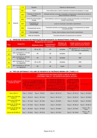 Página 44 de 78
L-3 Depósito Depósito de material explosivo
M Especial
M-1 Túnel Túnel rodoferroviário e marítimo, destinados a transporte de passageiros ou cargas
M-2
Tanques ou Parque de
Tanques
Edificação destinada a produção, manipulação, armazenamento e distribuição de líquidos ou
gases combustíveis e inflamáveis
M-3
Central de comunicação e
energia
Central telefônica, centros de comunicação, centrais de transmissão ou de distribuição de
energia e assemelhados
M-4
Propriedade em
transformação
Locais em construção ou demolição e assemelhados
M-5 Processamento de lixo
Propriedade destinada ao processamento, reciclagem ou armazenamento de material
recusado/descartado
M-6 Terra selvagem Floresta, reserva ecológica, parque florestal e assemelhados
M-7 Pátio de Containers Área aberta destinada a armazenamento de containers
ii) TIPOS DE SISTEMAS DE PROTEÇÃO POR HIDRANTE OU MANGOTINHO (TABELA 2)
Tipo
Esguicho
Mangueiras de incêndio
Número de
expedições
Vazão minima no hidrante
mais desfavorável (l/min)Diâmetro (mm)
Comprimento
máximo (m)
1
jato regulável 25 ou 32 45 simples
80 (grupos A, E, F-2 e F-3) ou
100 (demais ocupações)
2
Jato compacto & 13 mm
ou regulável
40 30 simples 130
3
jato compacto & 16 mm
ou regulável
40 30 simples 200
4
jato compacto & 19 mm
ou regulável
40 ou 65 30 simples 400
5
jato compacto & 25 mm
ou regulável
65 30 duplo 600
iii) TIPO DE SISTEMAS E VOLUME DE RESERVA DE INCÊNDIO MÍNIMA (M³) (TABELA 3)
Área das edificações
e áreas de risco
CLASSIFICAÇÃO DAS EDIFICAÇÕES E ÁREAS DE RISCO
CONFORME TABELA 1 DO DECRETO ESTADUAL 46.076/01
A-2, A-3, C-1, D-1(até 300 MJ/M2
), D-
2, D-3 (até 300 MJ/M2
), D-4 (até 300
MJ/M2
), E-1, E-2, E-3, E-4, E-5, E-6, F-
1 (até 300 MJ/M2
), F-2, F-3, F-4, F-8,
G-1, G-2, G-3, G-4, H1, H-2, H-3, H-
5, H-6; I-1, J-1, J-2 e M-3
D-1 (acima de 300 MJ/ m2
),
D-3 (acima de 300 MJ/ m2
),
D-4 (acima de 300 MJ/ m2
);
B-1; B-2; C-2 (acima de 300
até 800 MJ/m2
), C-3, F-5, F-
6, F-7, F-9, H-4, I-2 (acima de
300 até 800 MJ/m2
), J-2 e J-3
(acima de 300 até 800 MJ/m²)
-2 (acima de 800
MJ/m2
), F-1 (acima
de 300 MJ/m²); F-
10, G-5, I-2
(acima de 800
MJ/m2
), J-3 (acima
de 800 MJ/m²), L-1
e M-1
I-3, J-4, L-2 e L-
3
Até 2.500 m² Tipo 1 – RI 5m³ Tipo 2 – RI 8m³ Tipo 3 – RI 12 m³ Tipo 3 – RI 16 m³ Tipo 3 – RI 20m³
Acima de 2.500 até
5.000 m²
Tipo 1 – RI 8 m³ Tipo 2 – RI 12m³ Tipo 3 – RI 18 m³ Tipo 4 – RI 25 m³ Tipo 4 – RI 35m³
Acima de 5.000 até
10.000 m²
Tipo 1 – RI 12m³ Tipo 2 – RI 18m³ Tipo 3 – RI 25m³ Tipo 4 – RI 35m³ Tipo 5 – RI 55m³
Acima de 10.000 até
20.000 m²
Tipo 1 – RI 18m³ Tipo 2 – RI 25m³ Tipo 3 – RI 35m³ Tipo 5 – RI 48 m³ Tipo 5 – RI 80 m³
Acima de 20.000 até
50.000 m²
Tipo 1 – RI 25m³ Tipo 2 – RI 35m³ Tipo 3 – RI 48m³ Tipo 5 – RI 70m³
Tipo 5 – RI
110m³
Acima de 50.000 m² Tipo 1 – RI 35m³ Tipo 2 – RI 47m³ Tipo 3 – RI 70m³ Tipo 5 – RI 100m³
Tipo 5 – RI
140m³
 