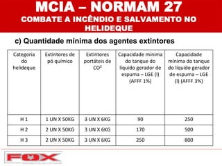 MCIA – NORMAM 27
COMBATE A INCÊNDIO E SALVAMENTO NO
HELIDEQUE
Categoria
do
helideque
Extintores de
pó químico
Extintores
portáteis de
CO²
Capacidade mínima
do tanque do
líquido gerador de
espuma – LGE (l)
(AFFF 1%)
Capacidade
mínima do tanque
do líquido gerador
de espuma – LGE
(l) (AFFF 3%)
H 1 1 UN X 50KG 3 UN X 6KG 90 250
H 2 2 UN X 50KG 3 UN X 6KG 170 500
H 3 2 UN X 50KG 3 UN X 6KG 250 800
c) Quantidade mínima dos agentes extintores
 