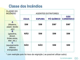 Ir p/ primeira página 
Classe dos Incêndios 
AGENTES EXTINTORES 
CLASSE DO 
INCÊNDIO 
ÁGUA ESPUMA PÓ QUÍMICO 
GÁS 
CARBÔNICO 
A 
(Madeira, 
papel, tecido 
.etc) 
SIM SIM SIM* SIM* 
B 
(gasolina, 
álcool, 
tintas,ceras, 
éter, etc.) 
NÂO SIM SIM SIM 
C 
(equipamento 
elétrico 
energizado) 
NÂO NÂO SIM SIM 
* com restrição pois há risco de reignição ( se possível utilizar outro) 
