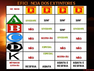 EFICIÊNCIA DOS EXTINTORES ABAFA E RESFRIA ABAFA E RESFRIA ABAFA RESFRIA MÉTODO DE EXTINÇÃO NÃO RESTRIÇÃO ESPECIAL NÃO NÃO NÃO ESPECIAL NÃO NÃO EFICIENTE RESTRIÇÃO NÃO EFICIENTE SIM * EFICIENTE NÃO SIM * SIM * SIM * EFICIENTE INCÊNDIOS 