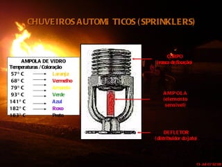 AMPOLA DE VIDRO Temperaturas / Coloração 57º C   Laranja 68º C   Vermelho 79º C   Amarelo 93º C   Verde 141º C   Azul 182º C   Roxo 183º C   Preto CORPO (rosca de fixação) DEFLETOR (distribuidor do jato) AMPOLA (elemento sensível) CHUVEIROS AUTOMÁTICOS (SPRINKLERS) 