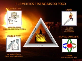 ELEMENTOS ESSENCIAIS DO FOGO MADEIRA, PAPEL GASOLINA, PLÁSTICOS TECIDOS AR ATMOSFÉRICO OXIGÊNIO (mínimo 13%) COLISÕES FAGULHAS ELETRICIDADE COMBURENTE CALOR COMBUSTÍVEL REAÇÃO EM CADEIA QUEIMA  AUTO-SUSTENTÁVEL 