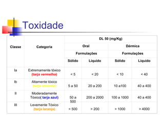 Toxidade 
Classe 
Categoria 
DL 50 (mg/Kg) 
Oral Dérmica 
Formulações Formulações 
Sólido Líquido Sólido Líquido 
Ia Extremamente tóxico 
(tarja vermelha) 
< 5 
< 20 
< 10 
< 40 
Ib Altamente tóxico 
(tarja amarela) 
5 a 50 
20 a 200 
10 a100 
40 a 400 
II Moderadamente 
Tóxico( tarja azul) 
50 a 
500 
200 a 2000 
100 a 1000 
40 a 400 
III Levemente Tóxico 
(tarja laranja) 
> 500 
> 200 
> 1000 
> 4000 
 
