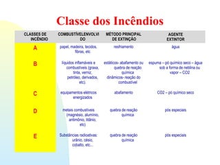 CLASSES DE
INCÊNDIO
COMBUSTÍVELENVOLVI
DO
MÉTODO PRINCIPAL
DE EXTINÇÃO
AGENTE
EXTINTOR
A papel, madeira, tecidos,
fibras, etc
resfriamento água
B líquidos inflamáveis e
combustíveis (graxa,
tinta, verniz,
petróleo, derivados,
etc).
estáticos- abafamento ou
quebra de reação
química
dinâmicos- reação do
combustível
espuma – pó químico seco – água
sob a forma de neblina ou
vapor – CO2
C equipamentos elétricos
energizados
abafamento CO2 – pó químico seco
D metais combustíveis
(magnésio, alumínio,
antimônio, titânio,
etc)
quebra de reação
química
pós especiais
E Substâncias radioativas:
urânio, césio,
cobalto, etc...
quebra de reação
química
pós especiais
Classe dos Incêndios
 