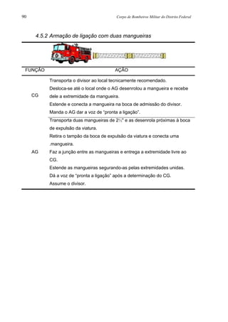 90 Corpo de Bombeiros Militar do Distrito Federal
4.5.2 Armação de ligação com duas mangueiras
FUNÇÃO AÇÃO
CG
Transporta o divisor ao local tecnicamente recomendado.
Desloca-se até o local onde o AG desenrolou a mangueira e recebe
dele a extremidade da mangueira.
Estende e conecta a mangueira na boca de admissão do divisor.
Manda o AG dar a voz de “pronta a ligação”.
AG
Transporta duas mangueiras de 2½" e as desenrola próximas à boca
de expulsão da viatura.
Retira o tampão da boca de expulsão da viatura e conecta uma
.mangueira.
Faz a junção entre as mangueiras e entrega a extremidade livre ao
CG.
Estende as mangueiras segurando-as pelas extremidades unidas.
Dá a voz de “pronta a ligação” após a determinação do CG.
Assume o divisor.
 