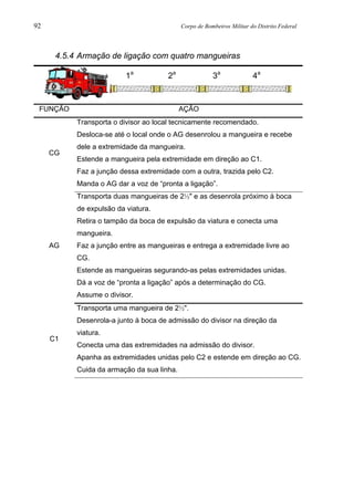 92 Corpo de Bombeiros Militar do Distrito Federal
4.5.4 Armação de ligação com quatro mangueiras
FUNÇÃO AÇÃO
CG
Transporta o divisor ao local tecnicamente recomendado.
Desloca-se até o local onde o AG desenrolou a mangueira e recebe
dele a extremidade da mangueira.
Estende a mangueira pela extremidade em direção ao C1.
Faz a junção dessa extremidade com a outra, trazida pelo C2.
Manda o AG dar a voz de “pronta a ligação”.
AG
Transporta duas mangueiras de 2½" e as desenrola próximo à boca
de expulsão da viatura.
Retira o tampão da boca de expulsão da viatura e conecta uma
mangueira.
Faz a junção entre as mangueiras e entrega a extremidade livre ao
CG.
Estende as mangueiras segurando-as pelas extremidades unidas.
Dá a voz de “pronta a ligação” após a determinação do CG.
Assume o divisor.
C1
Transporta uma mangueira de 2½".
Desenrola-a junto à boca de admissão do divisor na direção da
viatura.
Conecta uma das extremidades na admissão do divisor.
Apanha as extremidades unidas pelo C2 e estende em direção ao CG.
Cuida da armação da sua linha.
1a
2a
3a
4a
 
