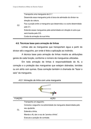 Corpo de Bombeiros Militar do Distrito Federal 93
C2
Transporta uma mangueira de 2½".
Desenrola essa mangueira junto à boca de admissão do divisor na
direção da viatura.
Faz a junção entre a mangueira que desenrolou e a outra desenrolada
pelo C1.
Estende essas mangueiras pela extremidade em direção à outra que
será trazida pelo CG.
Cuida da armação da sua linha.
4.6. Técnicas base para armação de linhas
Linhas são as mangueiras que transportam água a partir do
divisor até o esguicho, por onde é feita a aplicação ao incêndio.
A técnica base para armação de linhas mostra as atribuições
gerais de cada função, conforme o número de mangueiras utilizadas.
Em toda armação de linhas é responsabilidade do AL a
correção e a proteção das mangueiras que estejam dobradas, torcidas
ou em atrito com quinas. Essa correção também é chamada de “fazer o
seio” da mangueira.
4.6.1 Armação de linha com uma mangueira
FUNÇÃO AÇÃO
CL
Transporta um esguicho.
Conecta o esguicho na extremidade da mangueira desenrolada pelo
seu ajudante.
Estende a linha.
Manda o AL dar a voz de “pronta a linha”.
Executa a posição de combate.
 