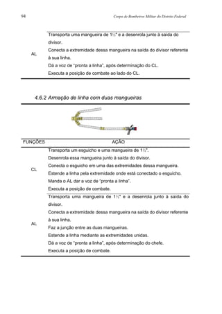 94 Corpo de Bombeiros Militar do Distrito Federal
AL
Transporta uma mangueira de 1½" e a desenrola junto à saída do
divisor.
Conecta a extremidade dessa mangueira na saída do divisor referente
à sua linha.
Dá a voz de “pronta a linha”, após determinação do CL.
Executa a posição de combate ao lado do CL.
4.6.2 Armação de linha com duas mangueiras
FUNÇÕES AÇÃO
CL
Transporta um esguicho e uma mangueira de 1½".
Desenrola essa mangueira junto à saída do divisor.
Conecta o esguicho em uma das extremidades dessa mangueira.
Estende a linha pela extremidade onde está conectado o esguicho.
Manda o AL dar a voz de “pronta a linha”.
Executa a posição de combate.
AL
Transporta uma mangueira de 1½" e a desenrola junto à saída do
divisor.
Conecta a extremidade dessa mangueira na saída do divisor referente
à sua linha.
Faz a junção entre as duas mangueiras.
Estende a linha mediante as extremidades unidas.
Dá a voz de “pronta a linha”, após determinação do chefe.
Executa a posição de combate.
 