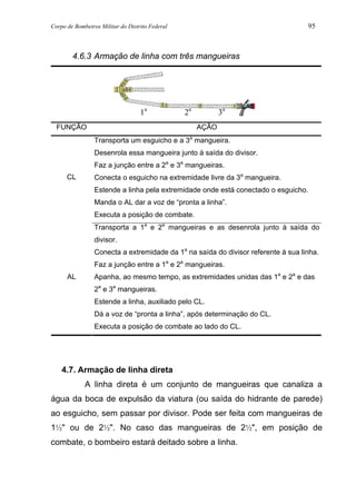 Corpo de Bombeiros Militar do Distrito Federal 95
4.6.3 Armação de linha com três mangueiras
FUNÇÃO AÇÃO
Transporta um esguicho e a 3a
mangueira.
Desenrola essa mangueira junto à saída do divisor.
Faz a junção entre a 2a
e 3a
mangueiras.
CL Conecta o esguicho na extremidade livre da 3a
mangueira.
Estende a linha pela extremidade onde está conectado o esguicho.
Manda o AL dar a voz de “pronta a linha”.
Executa a posição de combate.
Transporta a 1a
e 2a
mangueiras e as desenrola junto à saída do
divisor.
Conecta a extremidade da 1a
na saída do divisor referente à sua linha.
Faz a junção entre a 1a
e 2a
mangueiras.
Apanha, ao mesmo tempo, as extremidades unidas das 1a
e 2a
e das
2a
e 3a
mangueiras.
Estende a linha, auxiliado pelo CL.
AL
Dá a voz de “pronta a linha”, após determinação do CL.
Executa a posição de combate ao lado do CL.
4.7. Armação de linha direta
A linha direta é um conjunto de mangueiras que canaliza a
água da boca de expulsão da viatura (ou saída do hidrante de parede)
ao esguicho, sem passar por divisor. Pode ser feita com mangueiras de
1½" ou de 2½". No caso das mangueiras de 2½", em posição de
combate, o bombeiro estará deitado sobre a linha.
1a
2a
3a
 
