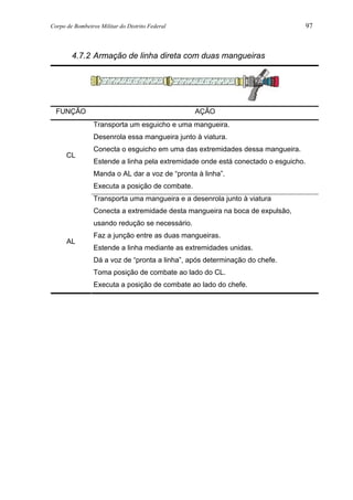 Corpo de Bombeiros Militar do Distrito Federal 97
4.7.2 Armação de linha direta com duas mangueiras
FUNÇÃO AÇÃO
CL
Transporta um esguicho e uma mangueira.
Desenrola essa mangueira junto à viatura.
Conecta o esguicho em uma das extremidades dessa mangueira.
Estende a linha pela extremidade onde está conectado o esguicho.
Manda o AL dar a voz de “pronta à linha”.
Executa a posição de combate.
Transporta uma mangueira e a desenrola junto à viatura
AL
Conecta a extremidade desta mangueira na boca de expulsão,
usando redução se necessário.
Faz a junção entre as duas mangueiras.
Estende a linha mediante as extremidades unidas.
Dá a voz de “pronta a linha”, após determinação do chefe.
Toma posição de combate ao lado do CL.
Executa a posição de combate ao lado do chefe.
 