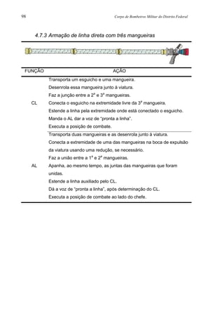 98 Corpo de Bombeiros Militar do Distrito Federal
4.7.3 Armação de linha direta com três mangueiras
FUNÇÃO AÇÃO
CL
Transporta um esguicho e uma mangueira.
Desenrola essa mangueira junto à viatura.
Faz a junção entre a 2a
e 3a
mangueiras.
Conecta o esguicho na extremidade livre da 3a
mangueira.
Estende a linha pela extremidade onde está conectado o esguicho.
Manda o AL dar a voz de “pronta a linha”.
Executa a posição de combate.
AL
Transporta duas mangueiras e as desenrola junto à viatura.
Conecta a extremidade de uma das mangueiras na boca de expulsão
da viatura usando uma redução, se necessário.
Faz a união entre a 1a
e 2a
mangueiras.
Apanha, ao mesmo tempo, as juntas das mangueiras que foram
unidas.
Estende a linha auxiliado pelo CL.
Dá a voz de “pronta a linha”, após determinação do CL.
Executa a posição de combate ao lado do chefe.
 