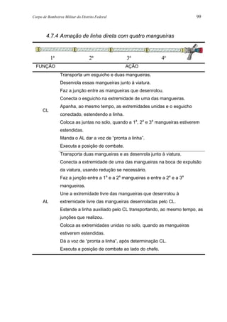 Corpo de Bombeiros Militar do Distrito Federal 99
4.7.4 Armação de linha direta com quatro mangueiras
FUNÇÃO AÇÃO
CL
Transporta um esguicho e duas mangueiras.
Desenrola essas mangueiras junto à viatura.
Faz a junção entre as mangueiras que desenrolou.
Conecta o esguicho na extremidade de uma das mangueiras.
Apanha, ao mesmo tempo, as extremidades unidas e o esguicho
conectado, estendendo a linha.
Coloca as juntas no solo, quando a 1a
, 2a
e 3a
mangueiras estiverem
estendidas.
Manda o AL dar a voz de “pronta a linha”.
Executa a posição de combate.
AL
Transporta duas mangueiras e as desenrola junto à viatura.
Conecta a extremidade de uma das mangueiras na boca de expulsão
da viatura, usando redução se necessário.
Faz a junção entre a 1a
e a 2a
mangueiras e entre a 2a
e a 3a
mangueiras.
Une a extremidade livre das mangueiras que desenrolou à
extremidade livre das mangueiras desenroladas pelo CL.
Estende a linha auxiliado pelo CL transportando, ao mesmo tempo, as
junções que realizou.
Coloca as extremidades unidas no solo, quando as mangueiras
estiverem estendidas.
Dá a voz de “pronta a linha”, após determinação CL.
Executa a posição de combate ao lado do chefe.
1ª 2ª 3ª 4ª
 