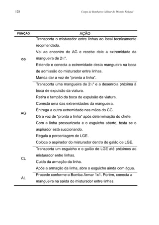 128 Corpo de Bombeiros Militar do Distrito Federal
FUNÇÃO AÇÃO
CG
Transporta o misturador entre linhas ao local tecnicamente
recomendado.
Vai ao encontro do AG e recebe dele a extremidade da
mangueira de 2½".
Estende e conecta a extremidade desta mangueira na boca
de admissão do misturador entre linhas.
Manda dar a voz de “pronta a linha”.
AG
Transporta uma mangueira de 2½" e a desenrola próxima à
boca de expulsão da viatura.
Retira o tampão da boca de expulsão da viatura.
Conecta uma das extremidades da mangueira.
Entrega a outra extremidade nas mãos do CG.
Dá a voz de “pronta a linha” após determinação do chefe.
Com a linha pressurizada e o esguicho aberto, testa se o
aspirador está succionando.
Regula a porcentagem de LGE.
Coloca o aspirador do misturador dentro do galão de LGE.
CL
Transporta um esguicho e o galão de LGE até próximos ao
misturador entre linhas.
Cuida da armação da linha.
Após a armação da linha, abre o esguicho ainda com água.
AL
Procede conforme o Bomba Armar 1x1. Porém, conecta a
mangueira na saída do misturador entre linhas.
 