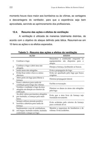 222 Corpo de Bombeiros Militar do Distrito Federal
momento houve risco maior aos bombeiros ou às vítimas, as vantagens
e desvantagens do ventilador, para que a experiência seja bem
aproveitada, servindo ao aprimoramento dos profissionais.
12.4. Resumo das ações e efeitos da ventilação
A ventilação é utilizada de maneiras totalmente distintas, de
acordo com o objetivo do ataque definido pela tática. Resumem-se em
10 itens as ações e os efeitos esperados.
Tabela 3 - Resumo das ações e efeitos da ventilação
AÇÃO EFEITO
1 Confinar o fogo.
Desacelera a combustão enquanto os
equipamentos são dispostos para o
ataque.
2
Confinar o fogo e abrir área não
atingida.
Dissipa a fumaça, facilitando as buscas.
3 Isolar áreas não atingidas. Evita a propagação do fogo.
4
Evitar ficar entre o foco e a única
abertura.
Evita ser apanhado pelo fogo que busca
oxigênio.
5
Abrir perto do fogo para liberar a
fumaça.
Diminui propagação lateral.
6
Fazer a abertura para saída de
ventilação para longe das vítimas.
Facilita a evacuação.
7
Ventilar e combater o fogo da área
atingida em direção ao exterior da
edificação.
Diminui os danos às áreas não atingidas
pelo fogo.
8
Ao abrir vários pavimentos atingidos
por incêndio, a começar pelo mais
baixo.
Evita que a área livre de fumaça seja
inundada novamente.
9
Sempre utilizar pressão positiva
fazendo a abertura para saída de
fumaça.
Evita acidentes pelo retorno da fumaça
para a entrada de ar.
10
Implementar o uso de ventiladores
em etapas: incêndio extinto, incêndio
controlado e ataque ao fogo.
Mantém a segurança de bombeiros e de
vítimas. Evita acidentes.
 