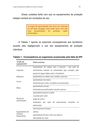 Corpo de Bombeiros Militar do Distrito Federal 31
Esses cuidados farão com que os equipamentos de proteção
estejam sempre em condições de uso.
A Tabela 1 aponta as possíveis conseqüências aos bombeiros
quando eles negligenciam o uso dos equipamentos de proteção
individual.
Tabela 1 - Conseqüência ao organismo ocasionada pela falta de EPI
A falta do
equipamento
Pode ocasionar
Capacete
traumatismo de cabeça, face e pescoço – por ação de
instrumento cortante ou contundente (por exemplo, pela
queda de algum objeto sobre o bombeiro)
Balaclava queimadura na cabeça, face, orelhas e pescoço.
Luvas
queimaduras nas mãos;
ferimentos por cortes, arranhões ou perfurações
Botas
queimaduras nos pés
ferimentos por perfurações nos pés e pernas
Roupa de
aproximação
queimaduras graves na pele;
exaustão pelo calor;
golpe de calor e
ferimentos por ação de instrumentos cortantes ou
perfurantes.
Equipamento de
Proteção
Respiratória
intoxicação por fumaça;
asfixia;
queimaduras de face e das vias aéreas e
dificuldade de visão.
A roupa de aproximação não deve ser colocada
ao sol para secagem, pois pode fazer com que
suas propriedades de proteção sejam
diminuídas.
 