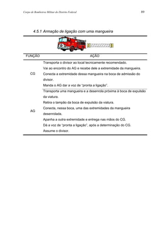 Corpo de Bombeiros Militar do Distrito Federal 89
4.5.1 Armação de ligação com uma mangueira
FUNÇÃO AÇÃO
CG
Transporta o divisor ao local tecnicamente recomendado.
Vai ao encontro do AG e recebe dele a extremidade da mangueira.
Conecta a extremidade dessa mangueira na boca de admissão do
divisor.
Manda o AG dar a voz de “pronta a ligação”.
AG
Transporta uma mangueira e a desenrola próxima à boca de expulsão
da viatura.
Retira o tampão da boca de expulsão da viatura.
Conecta, nessa boca, uma das extremidades da mangueira
desenrolada.
Apanha a outra extremidade e entrega nas mãos do CG.
Dá a voz de “pronta a ligação”, após a determinação do CG.
Assume o divisor.
 