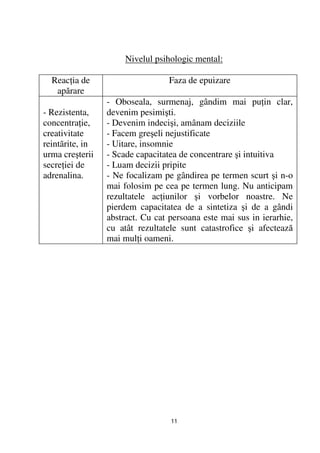 Nivelul psihologic mental:

  Reac ia de                      Faza de epuizare
   apărare
                 - Oboseala, surmenaj, gândim mai pu in clar,
- Rezistenta,    devenim pesimişti.
concentra ie,    - Devenim indecişi, amânam deciziile
creativitate     - Facem greşeli nejustificate
reintãrite, in   - Uitare, insomnie
urma creşterii   - Scade capacitatea de concentrare şi intuitiva
secre iei de     - Luam decizii pripite
adrenalina.      - Ne focalizam pe gândirea pe termen scurt şi n-o
                 mai folosim pe cea pe termen lung. Nu anticipam
                 rezultatele ac iunilor şi vorbelor noastre. Ne
                 pierdem capacitatea de a sintetiza şi de a gândi
                 abstract. Cu cat persoana este mai sus in ierarhie,
                 cu atât rezultatele sunt catastrofice şi afectează
                 mai mul i oameni.




                                  11
 